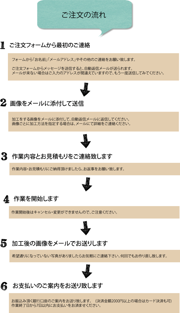 商品写真加工サービスの注文方法